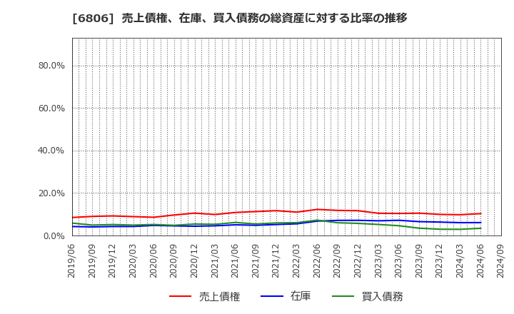 6806 ヒロセ電機(株): 売上債権、在庫、買入債務の総資産に対する比率の推移