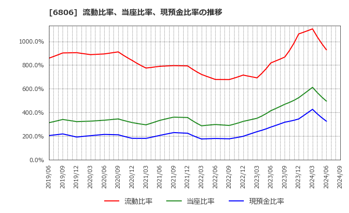 6806 ヒロセ電機(株): 流動比率、当座比率、現預金比率の推移