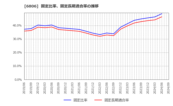 6806 ヒロセ電機(株): 固定比率、固定長期適合率の推移