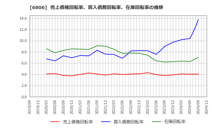 6806 ヒロセ電機(株): 売上債権回転率、買入債務回転率、在庫回転率の推移