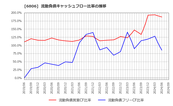 6806 ヒロセ電機(株): 流動負債キャッシュフロー比率の推移