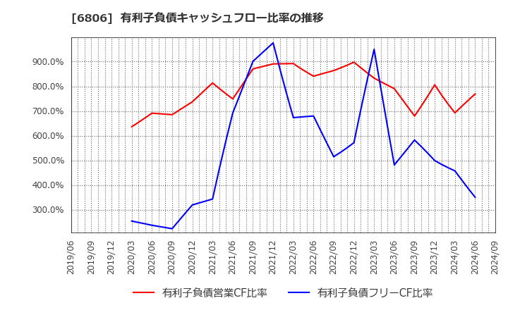 6806 ヒロセ電機(株): 有利子負債キャッシュフロー比率の推移