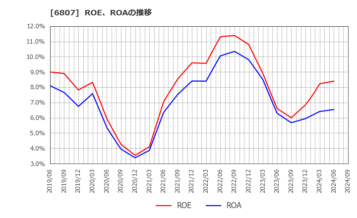 6807 日本航空電子工業(株): ROE、ROAの推移