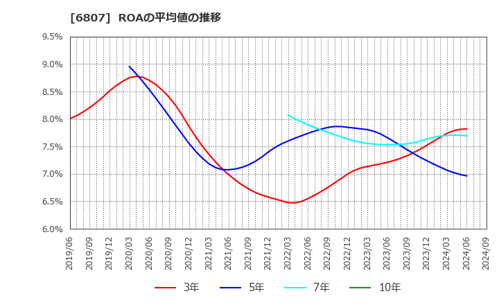 6807 日本航空電子工業(株): ROAの平均値の推移