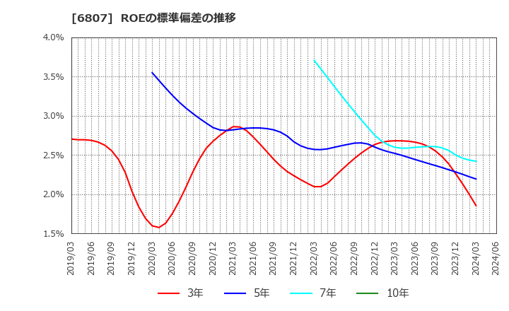 6807 日本航空電子工業(株): ROEの標準偏差の推移
