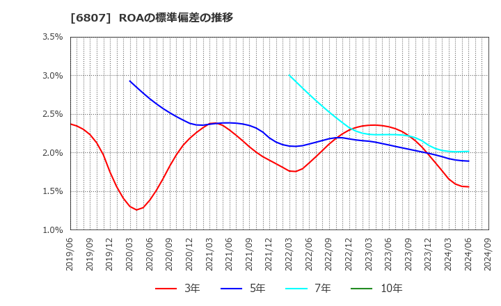 6807 日本航空電子工業(株): ROAの標準偏差の推移