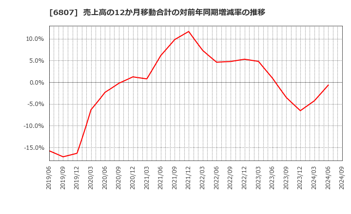 6807 日本航空電子工業(株): 売上高の12か月移動合計の対前年同期増減率の推移