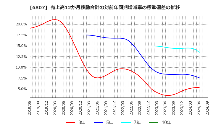 6807 日本航空電子工業(株): 売上高12か月移動合計の対前年同期増減率の標準偏差の推移