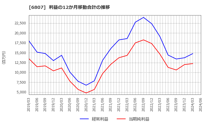 6807 日本航空電子工業(株): 利益の12か月移動合計の推移