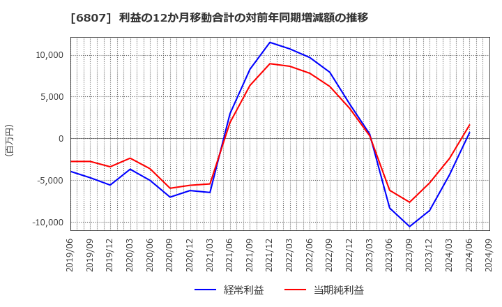 6807 日本航空電子工業(株): 利益の12か月移動合計の対前年同期増減額の推移