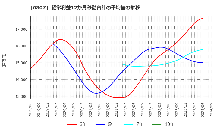 6807 日本航空電子工業(株): 経常利益12か月移動合計の平均値の推移