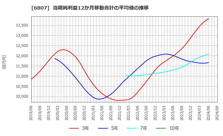 6807 日本航空電子工業(株): 当期純利益12か月移動合計の平均値の推移