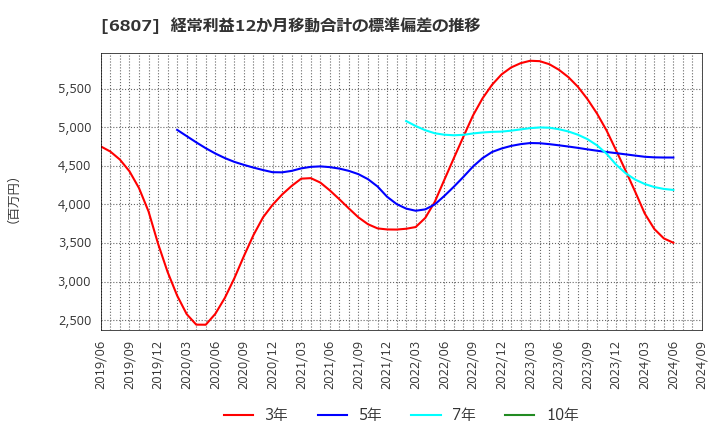 6807 日本航空電子工業(株): 経常利益12か月移動合計の標準偏差の推移