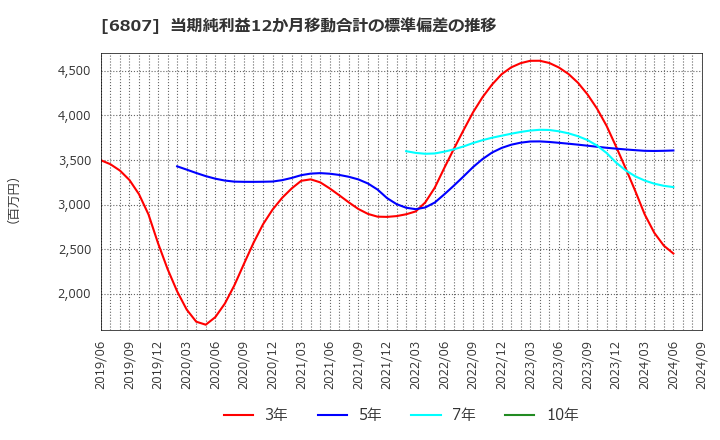 6807 日本航空電子工業(株): 当期純利益12か月移動合計の標準偏差の推移