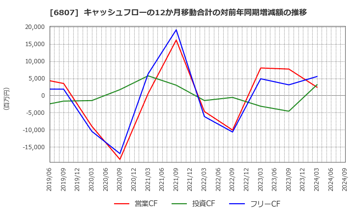 6807 日本航空電子工業(株): キャッシュフローの12か月移動合計の対前年同期増減額の推移