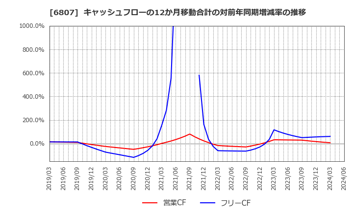6807 日本航空電子工業(株): キャッシュフローの12か月移動合計の対前年同期増減率の推移