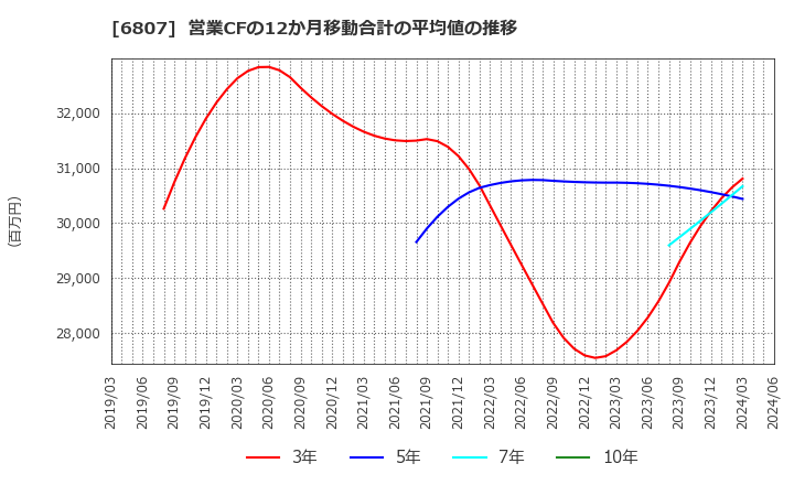 6807 日本航空電子工業(株): 営業CFの12か月移動合計の平均値の推移