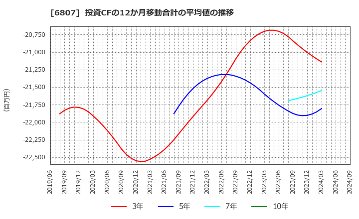 6807 日本航空電子工業(株): 投資CFの12か月移動合計の平均値の推移