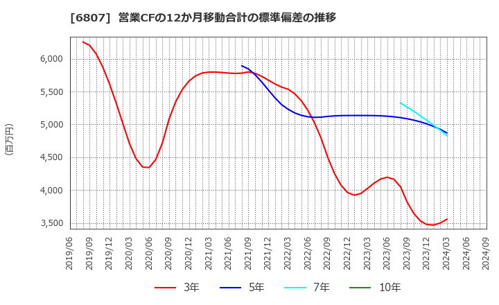 6807 日本航空電子工業(株): 営業CFの12か月移動合計の標準偏差の推移