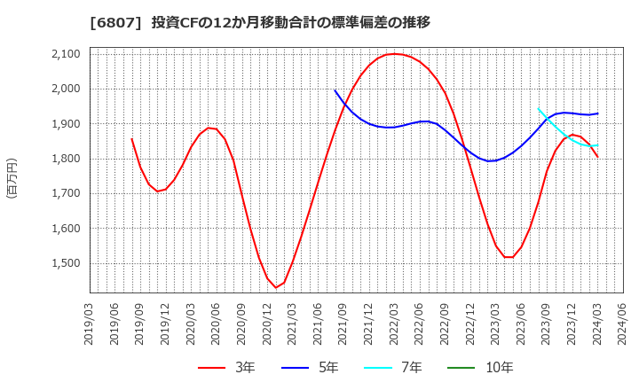 6807 日本航空電子工業(株): 投資CFの12か月移動合計の標準偏差の推移