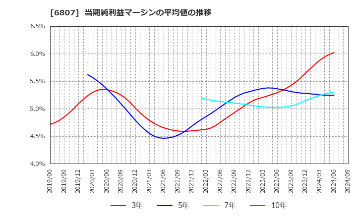 6807 日本航空電子工業(株): 当期純利益マージンの平均値の推移