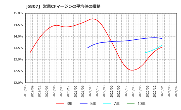 6807 日本航空電子工業(株): 営業CFマージンの平均値の推移