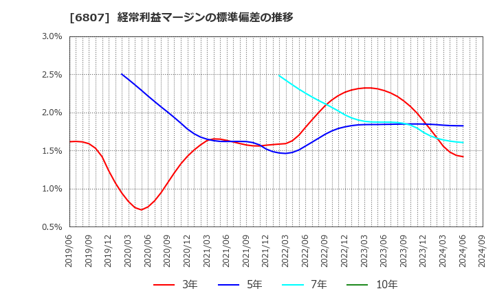 6807 日本航空電子工業(株): 経常利益マージンの標準偏差の推移