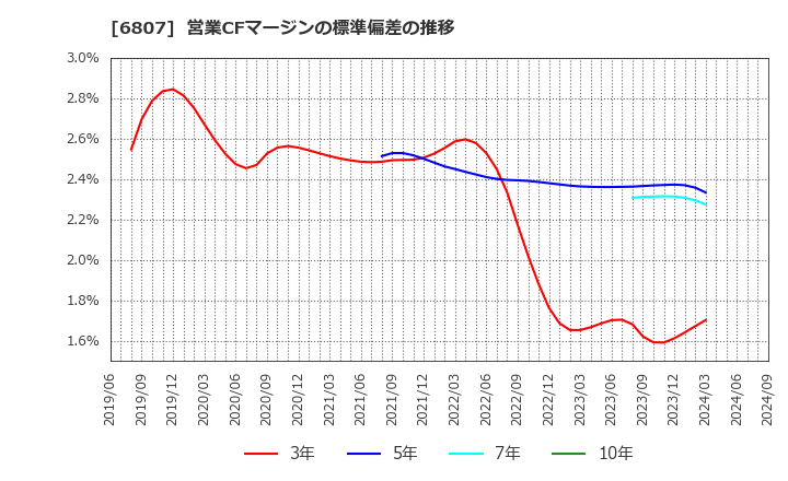 6807 日本航空電子工業(株): 営業CFマージンの標準偏差の推移