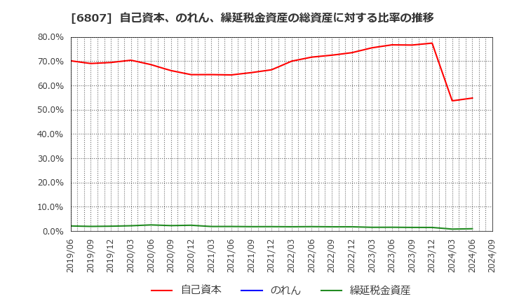 6807 日本航空電子工業(株): 自己資本、のれん、繰延税金資産の総資産に対する比率の推移