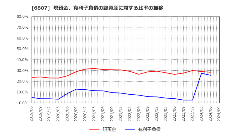 6807 日本航空電子工業(株): 現預金、有利子負債の総資産に対する比率の推移