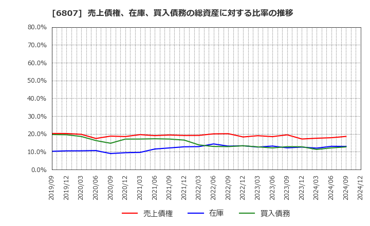 6807 日本航空電子工業(株): 売上債権、在庫、買入債務の総資産に対する比率の推移