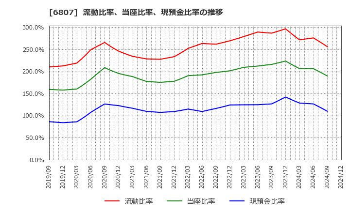 6807 日本航空電子工業(株): 流動比率、当座比率、現預金比率の推移