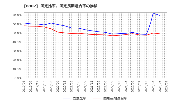 6807 日本航空電子工業(株): 固定比率、固定長期適合率の推移