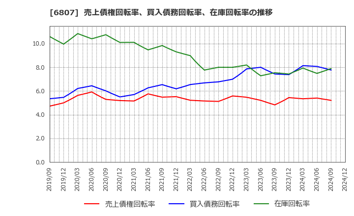 6807 日本航空電子工業(株): 売上債権回転率、買入債務回転率、在庫回転率の推移