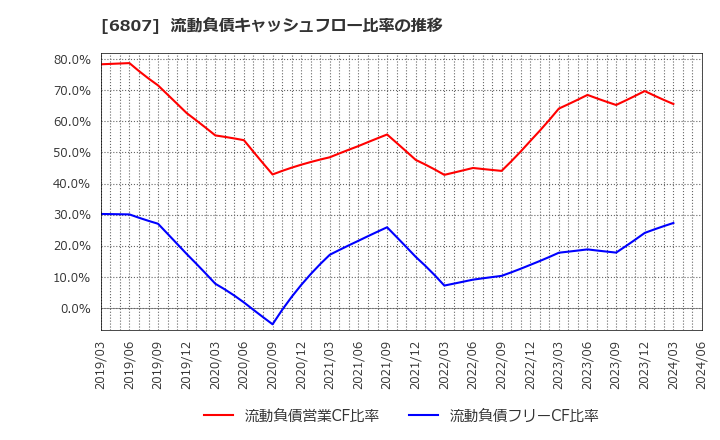 6807 日本航空電子工業(株): 流動負債キャッシュフロー比率の推移
