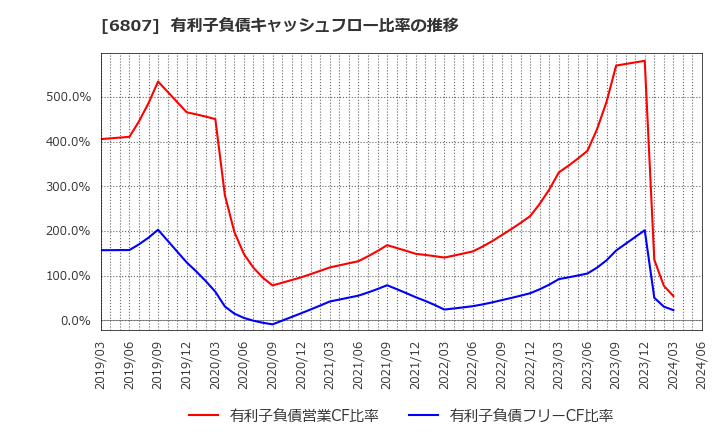 6807 日本航空電子工業(株): 有利子負債キャッシュフロー比率の推移