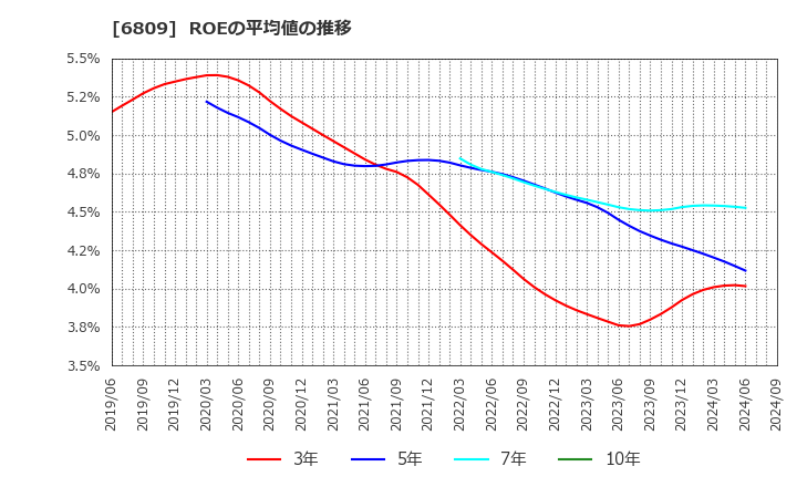 6809 ＴＯＡ(株): ROEの平均値の推移