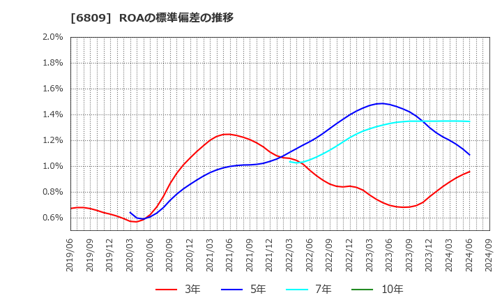 6809 ＴＯＡ(株): ROAの標準偏差の推移