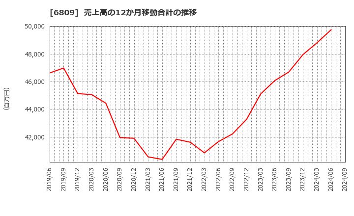 6809 ＴＯＡ(株): 売上高の12か月移動合計の推移