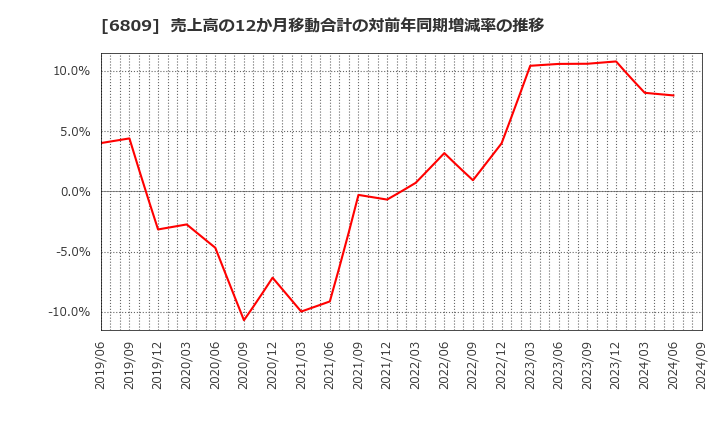 6809 ＴＯＡ(株): 売上高の12か月移動合計の対前年同期増減率の推移