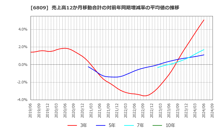 6809 ＴＯＡ(株): 売上高12か月移動合計の対前年同期増減率の平均値の推移