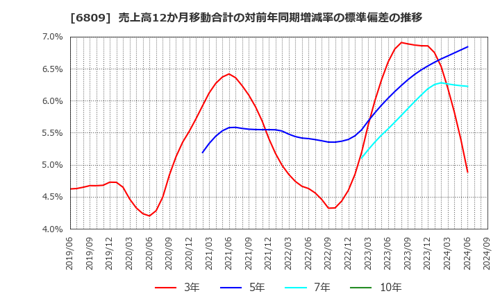 6809 ＴＯＡ(株): 売上高12か月移動合計の対前年同期増減率の標準偏差の推移