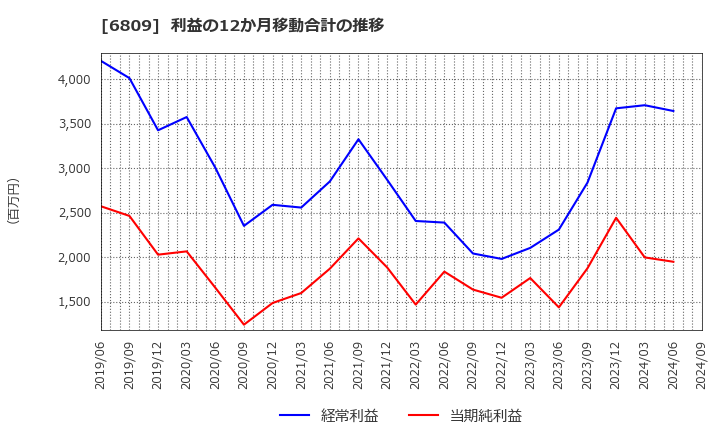 6809 ＴＯＡ(株): 利益の12か月移動合計の推移