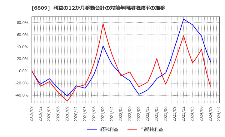 6809 ＴＯＡ(株): 利益の12か月移動合計の対前年同期増減率の推移