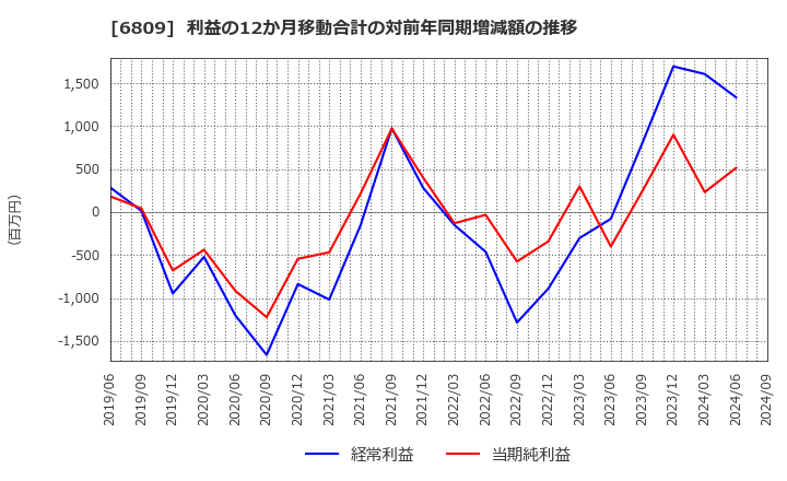 6809 ＴＯＡ(株): 利益の12か月移動合計の対前年同期増減額の推移