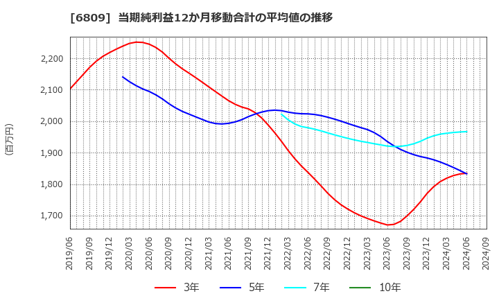 6809 ＴＯＡ(株): 当期純利益12か月移動合計の平均値の推移