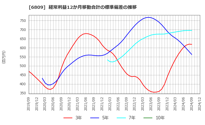 6809 ＴＯＡ(株): 経常利益12か月移動合計の標準偏差の推移