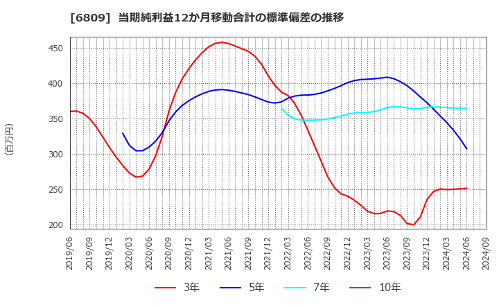 6809 ＴＯＡ(株): 当期純利益12か月移動合計の標準偏差の推移