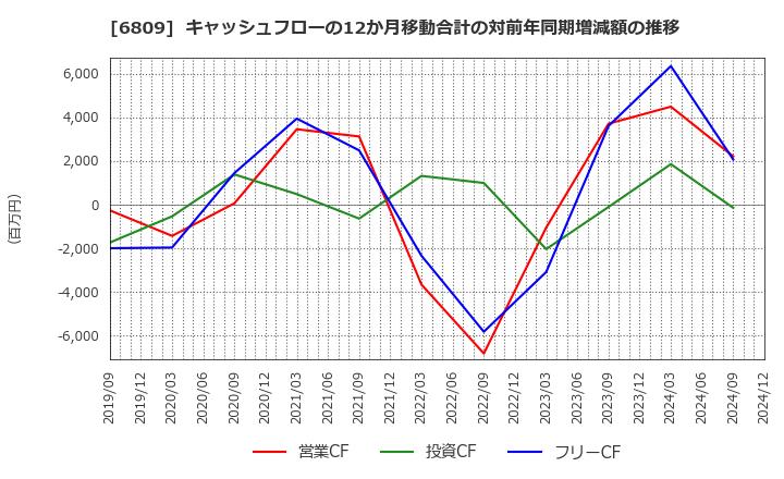 6809 ＴＯＡ(株): キャッシュフローの12か月移動合計の対前年同期増減額の推移