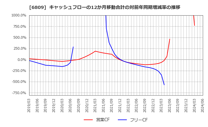6809 ＴＯＡ(株): キャッシュフローの12か月移動合計の対前年同期増減率の推移